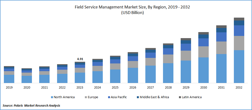 Field Service Management Market Size